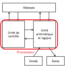 Architecture de Von Neumann